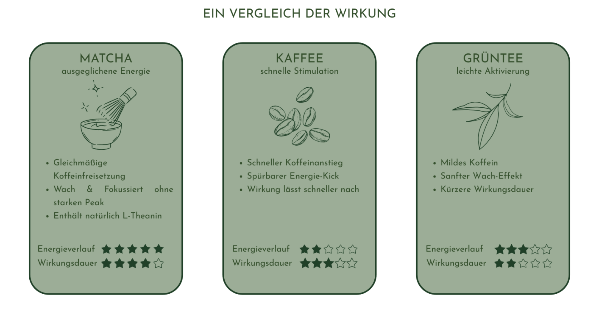 Vergleichsgrafik: Matcha wirkt gleichmäßig und langanhaltend, Kaffee schnell und kurz, Grüntee mild und kürzer